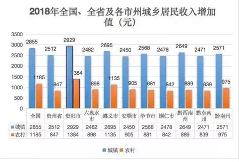 2018年贵阳市城镇居民人均可支配收入达到35115元- 贵阳本地宝