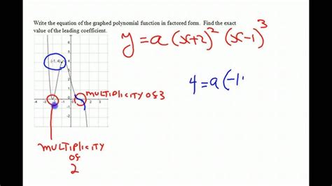 Polynomial Function Equation 的图像结果