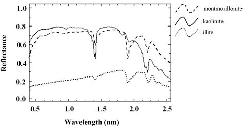 Reducing the Influence of Soil Moisture on the Estimation of Clay from ...