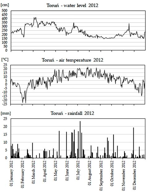 Effect of Emergency Water Discharges from the Dam in Włocławek on the ...