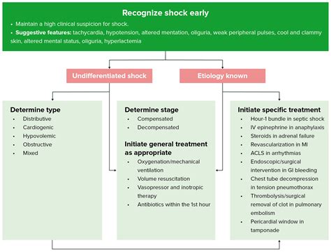 Types of Shock | Concise Medical Knowledge