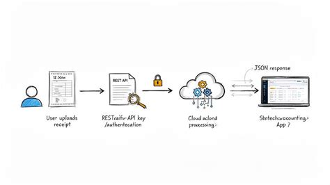 Automate Expenses With a Receipt Scanning API - ExtractBill Blog