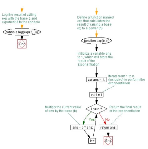 Image result for Exponentiation Meaning in JavaScript