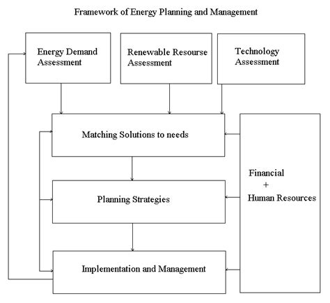 Regional Integrated Energy Planning - DSS