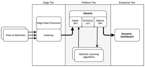 Scalable Fleet Monitoring and Visualization for Smart Machine ...