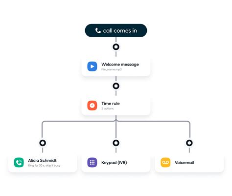 Image result for Call Routing Software