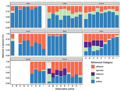 Activity Budget Comparisons Using Long-Term Observations of a Group of ...