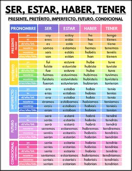 Spanish Verbs SER, ESTAR, HABER, TENER | Tense Conjugation Chart by ...