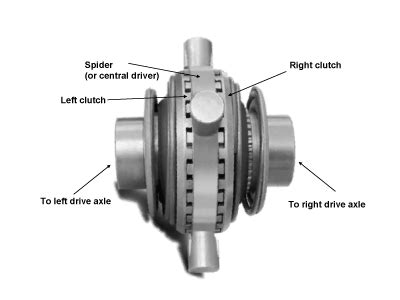How Do Axle Lockers Work 的图像结果
