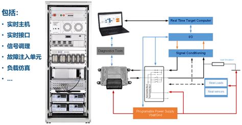 详解快速控制原型（RCP）与硬件在环仿真（HIL）-电子工程专辑