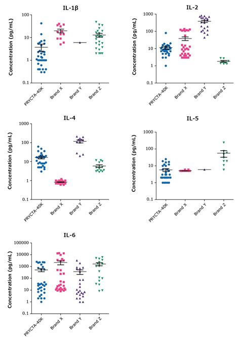 Largest Non-Human Primate Cytokine Multiplex Panel | MILLIPLEX® Assays