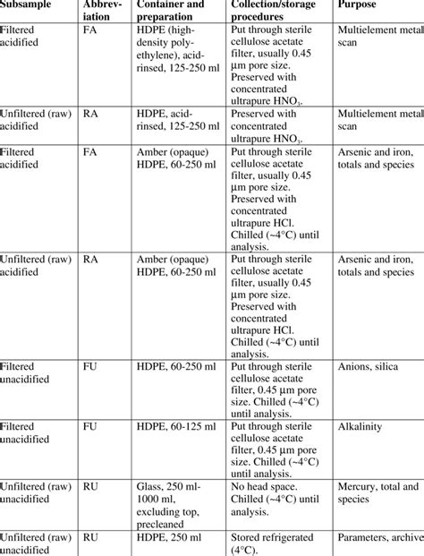 Image result for Water Sampling Containers