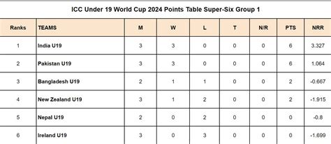 Under-19 World Cup 2024 Points Table: Updated Standings after Ireland ...