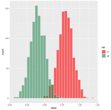 Image result for Histogram Multiple Variables R