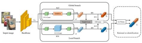 Vehicle Re-Identification Method Based on Efficient Self-Attention CNN ...