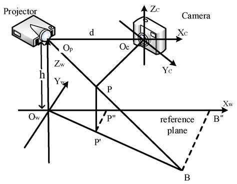 An Optimized Error Compensation Method for Phase Measurement Profilometry