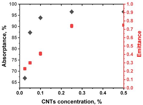 CNT-Based Solar Thermal Coatings: Absorptance vs. Emittance