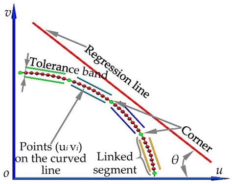 DoF-Dependent and Equal-Partition Based Lens Distortion Modeling and ...