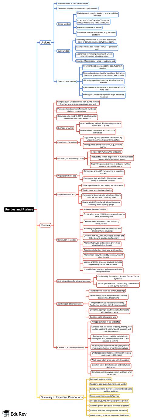 Ureides and Purines Mind Map - GPAT Advanced Organic Chemistry