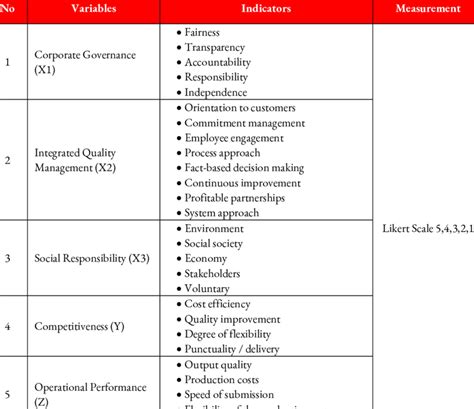 Image result for Operational Definitions of Variables