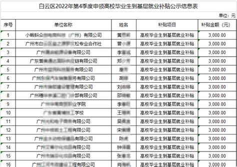 广乎快讯 | 广州白云区2022-4季度高校毕业生到基层就业补贴名单已公示