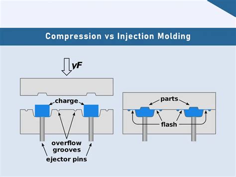 Injection Compression Molding Process 的图像结果