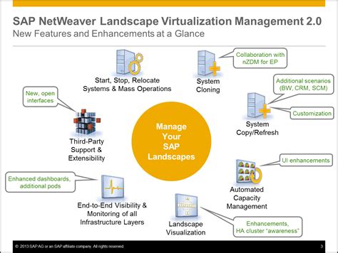 What's New in SAP NetWeaver Landscape Virtualizati... - SAP Community