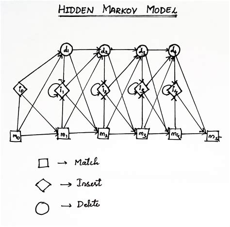 Given a sequence of observations and a HMM model, which of ...