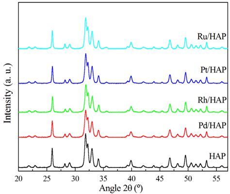 Comparative Study of the Efficiency of Different Noble Metals Supported ...