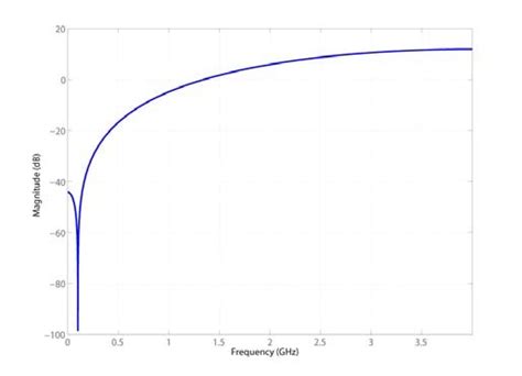 Image result for Notch Filter Bode Plot