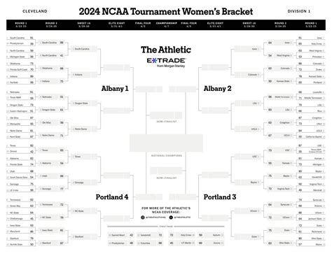 NCAA women’s Sweet 16 breakdowns and predictions: Is an Iowa-LSU ...