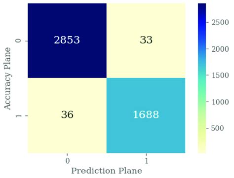 Image result for Error Matrix Development