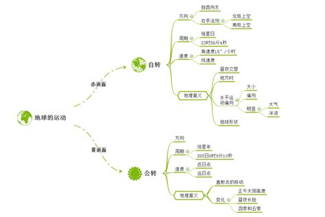 高中地理必修一思维导图 | 高一知识框架图整理_知犀官网