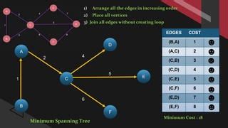 Image result for Minimum Spanning Tree Using Kruskal Algorithm