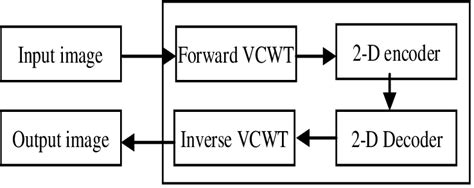 Image result for Compression/Decompression