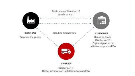 Digitalización de documentos, carta de porte digital y e-CMR - Replica ...