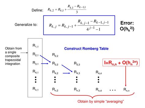 Image result for Richardson Extrapolation Example