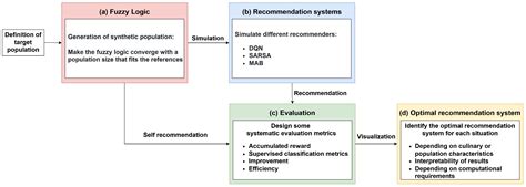 Population-Level Analysis of Personalized Food Recommendation Using ...