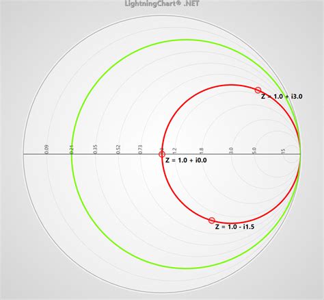 Image result for Smith Chart Equations