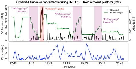 Optimizing Smoke and Plume Rise Modeling Approaches at Local Scales