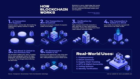 How Blockchain Technology Works 的图像结果