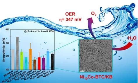 Nickel-Based Metal-Organic Frameworks as Electrocatalysts for the ...