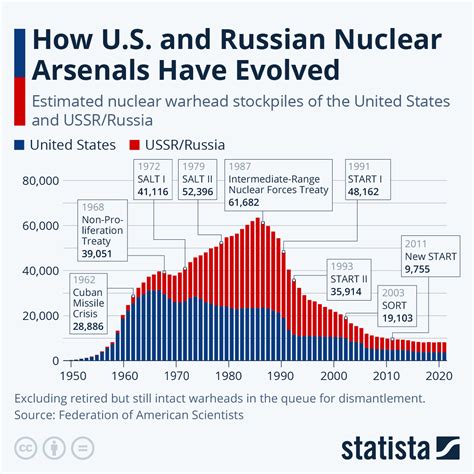 Chart: How U.S. and Russian Nuclear Arsenals Have Evolved | Statista