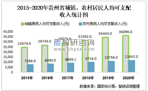 2015-2020年贵州省城镇、农村居民人均可支配收入及人均消费支出统计_智研咨询