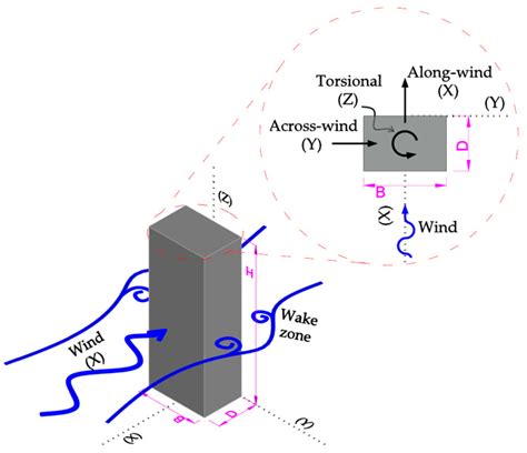 Development of Acceleration Factors to Evaluate the Across-Wind and ...