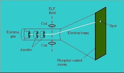 What is a cathode ray tube??? :( - Brainly.in