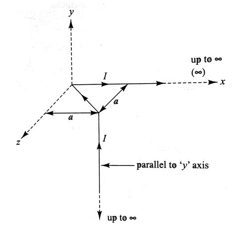 The magnetic field at the origin due to the current flowing in the wire is