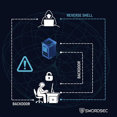 Reverse Shell and Backdoor: What Are the Differences? - SwordSec