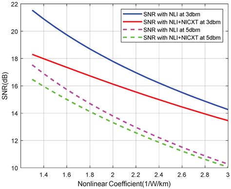 Performance Limitations Due to Intra-Core Crosstalk and Nonlinear ...