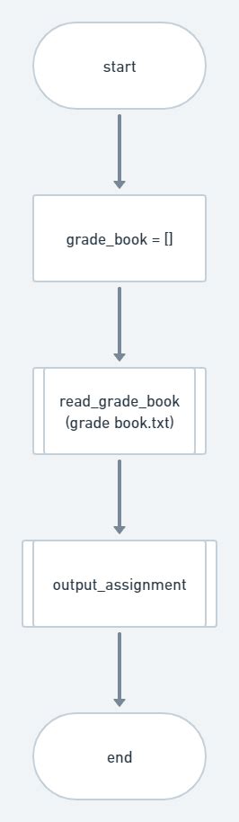 Image result for Flowchart of Grading System in Python